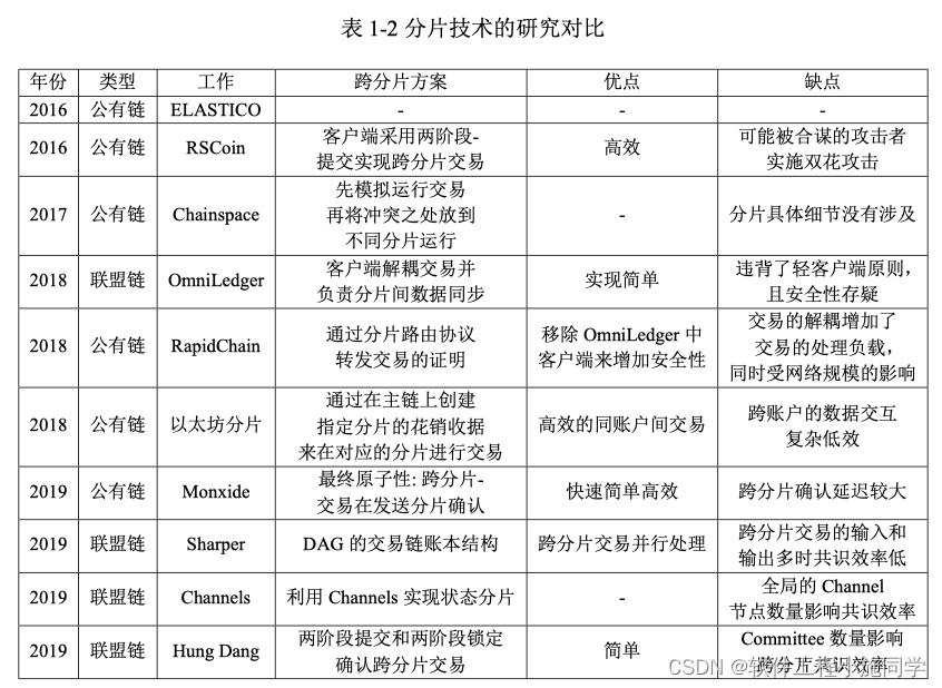 跨分片方案