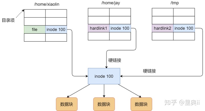 一口气搞懂「文件系统」，就靠这