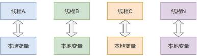 面试官：解释一下ThreadLocal