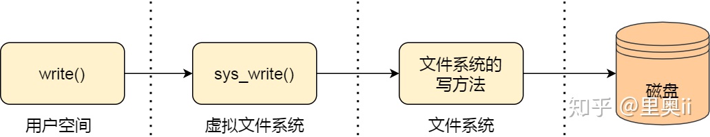 一口气搞懂「文件系统」，就靠这