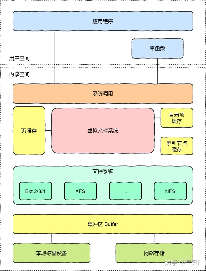 一口气搞懂「文件系统」，就靠这