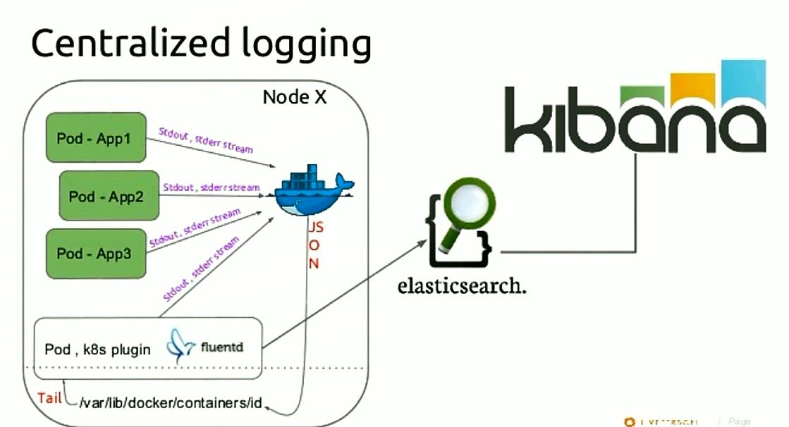 K8s集群Log的采集和展示-----ELK+Fluentd_生产环境