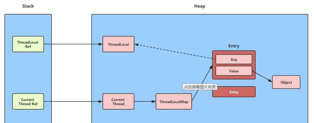 ThreadLocal