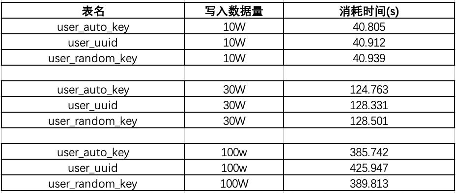 使用uuid做MySQL主键，被老板，爆怼一顿！_java_07