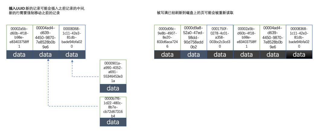 使用uuid做MySQL主键，被老板，爆怼一顿！_java_10