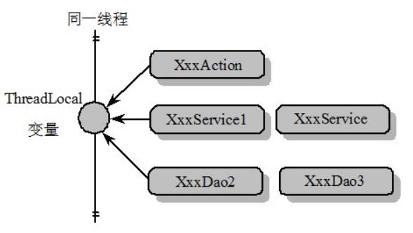 ThreadLocal