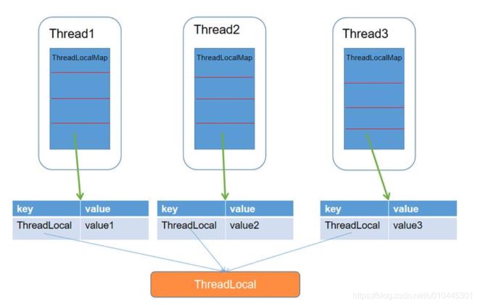 ThreadLocal