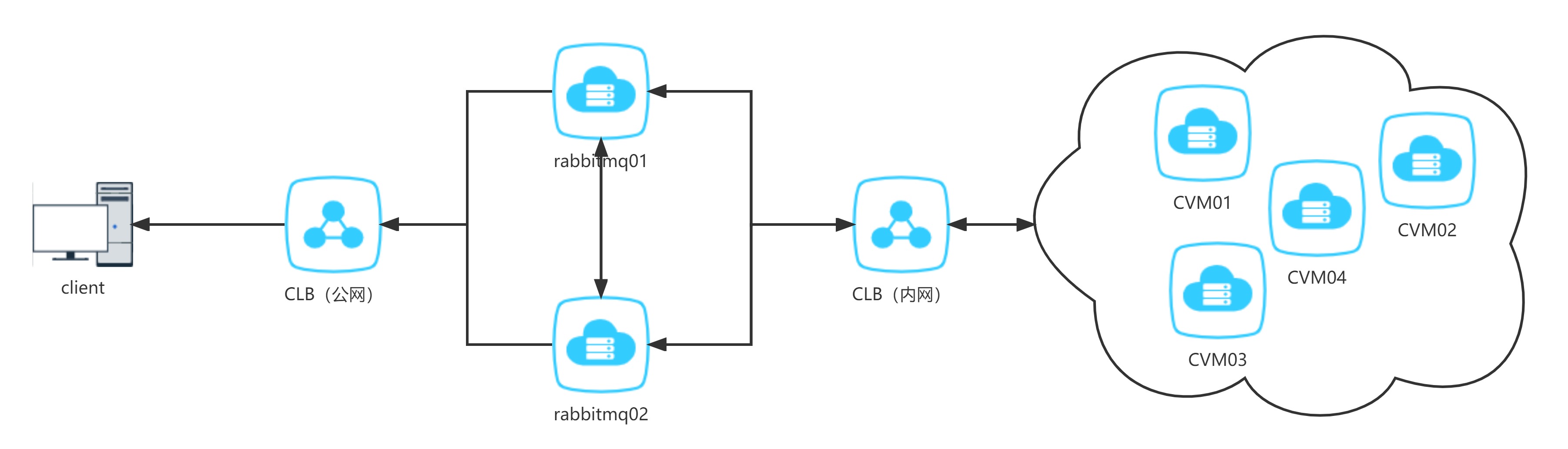 【RMQ】rabbitmq高可用设计_rabbitmq