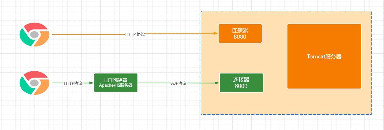 【Tomcat优化篇】如何让你的Tomcat性能更加优越_apache_06