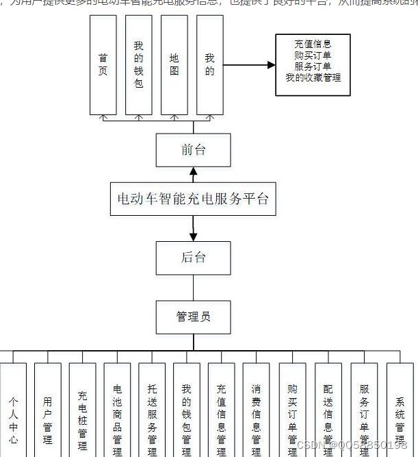 java微信小程序的电动汽车充电桩服务平台源码介绍_spring