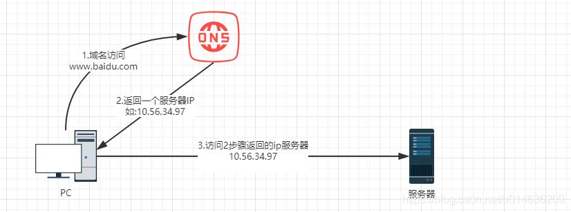 分布式架构之网络通信协议_数据