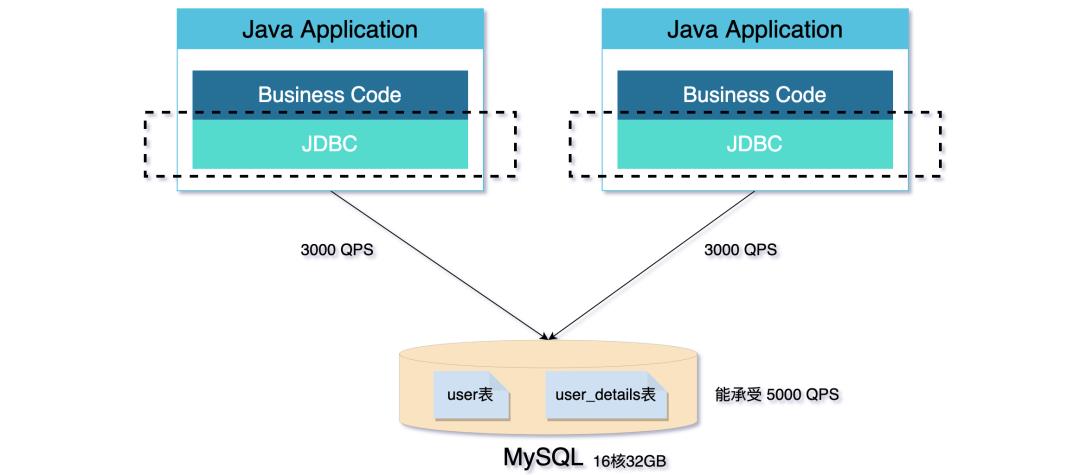 分库分表真的适合你的系统吗？聊聊分库分表和NewSQL如何选择_sql_03