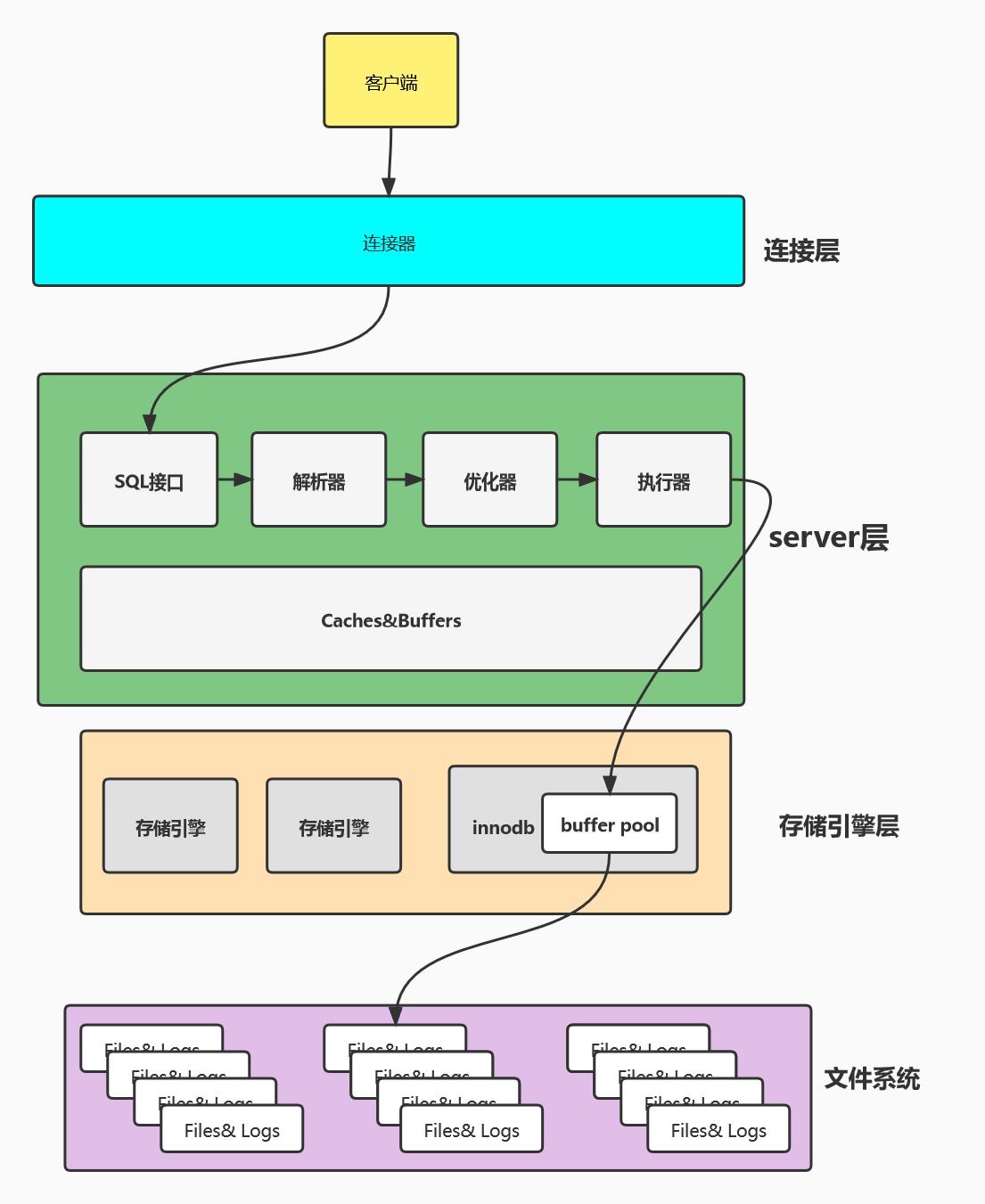 用几张图来了解MySQL是怎么运行的_体系结构