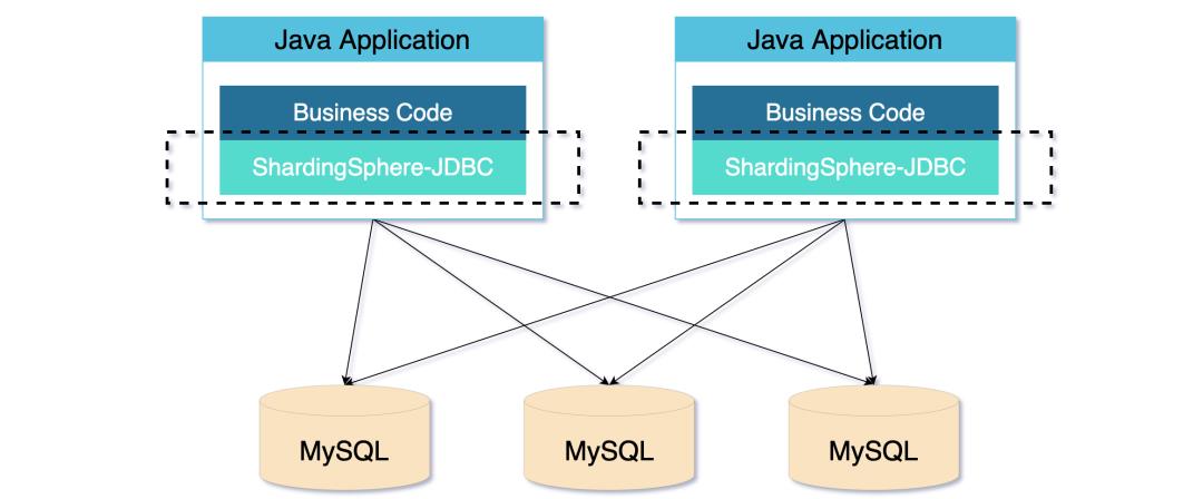 分库分表真的适合你的系统吗？聊聊分库分表和NewSQL如何选择_sql_04