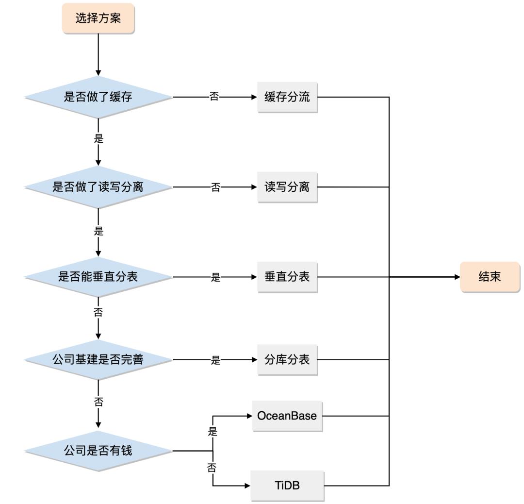 分库分表真的适合你的系统吗？聊聊分库分表和NewSQL如何选择_mysql_09