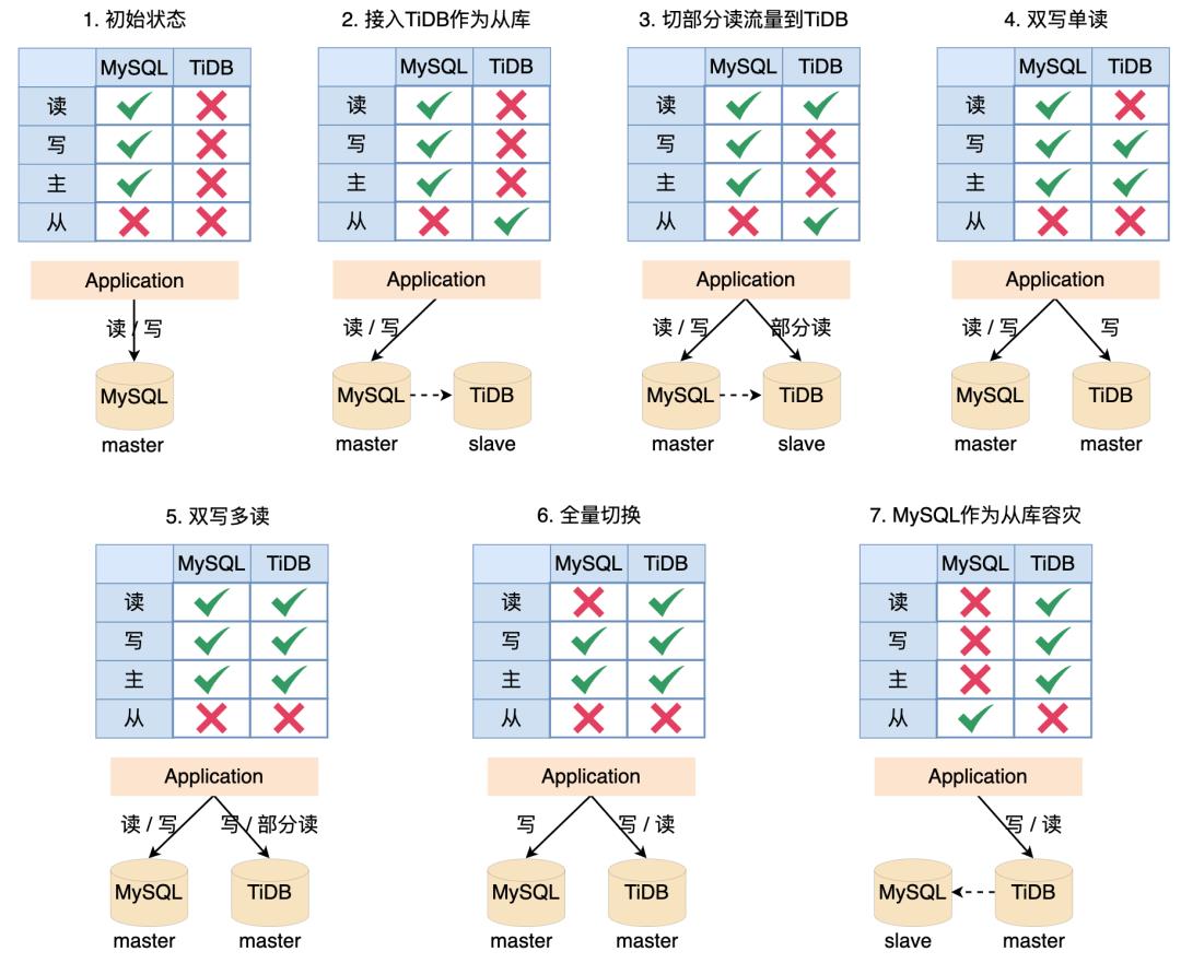 分库分表真的适合你的系统吗？聊聊分库分表和NewSQL如何选择_mysql_08