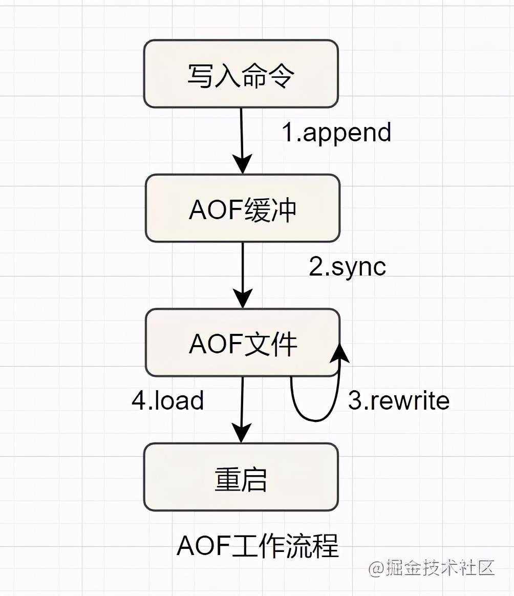 这20道Redis经典面试题你还不会，就别去面试了！_缓存_16