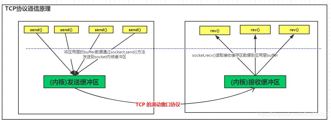 分布式架构之网络通信协议_java_15