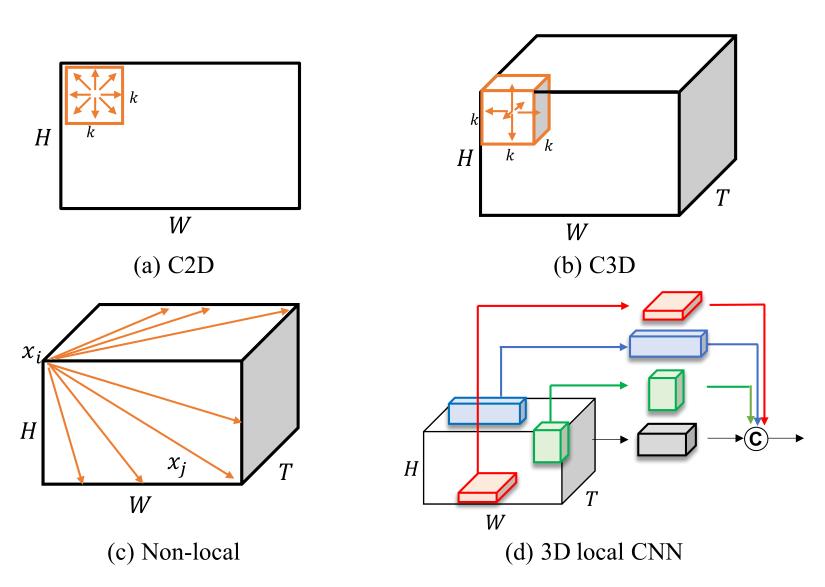 （ICCV-2021）用于步态识别的3D局部卷积神经网络（一）_深度学习_05