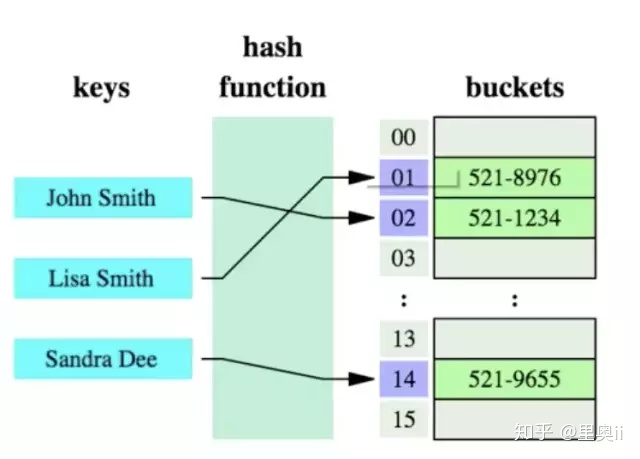 HashMap