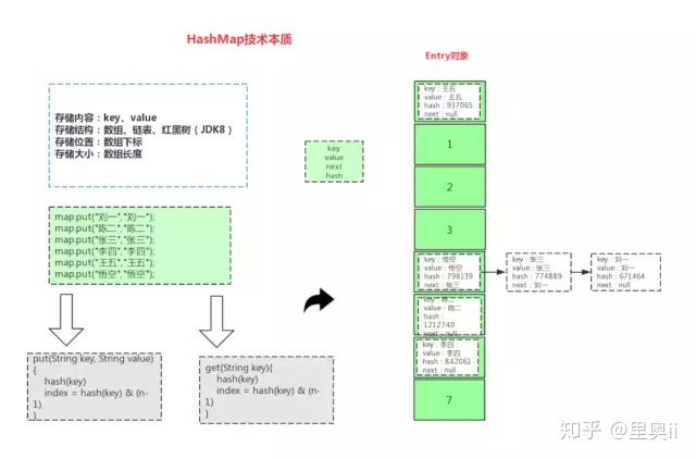 HashMap