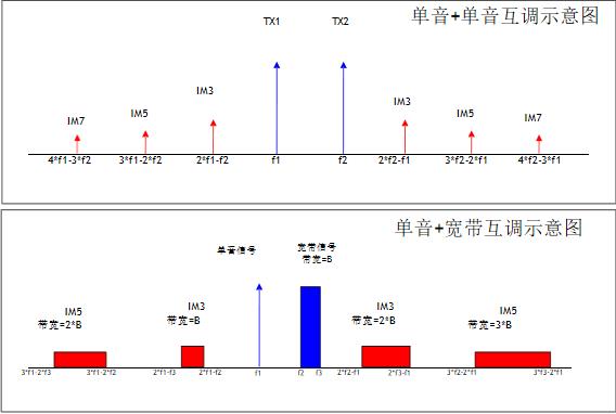 无源互调分析仪PIM