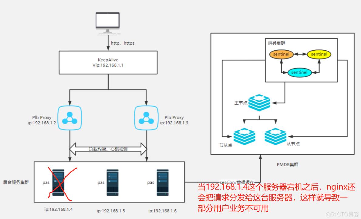 什么是负载均衡高可用？如何做到业务应用的高可用？_负载均衡_04