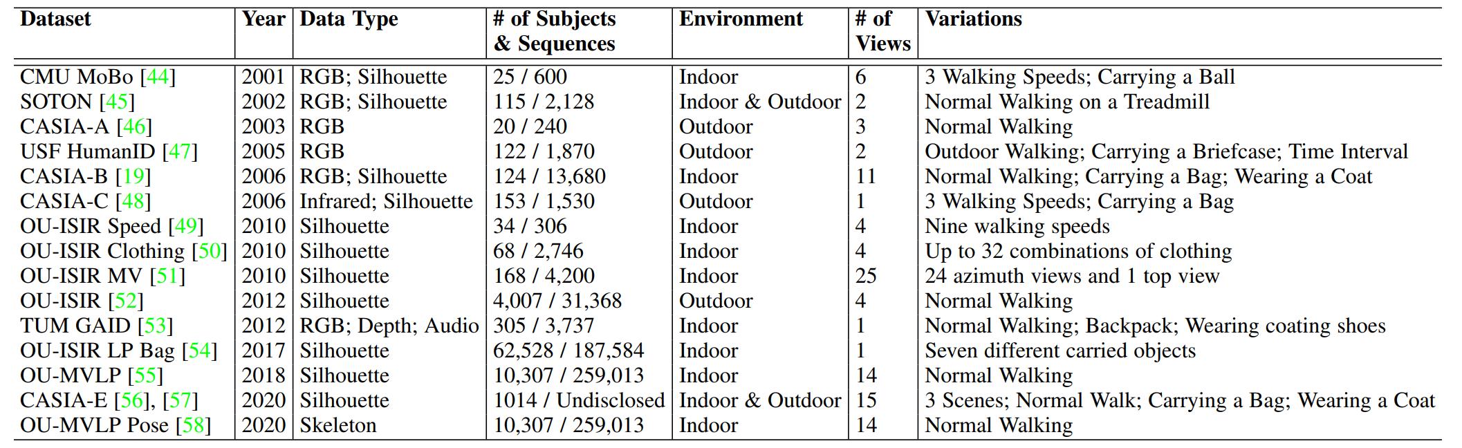 深度步态识别综述（一）_数据集_14