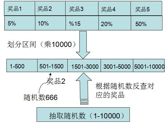 java实现中奖概率_随机数