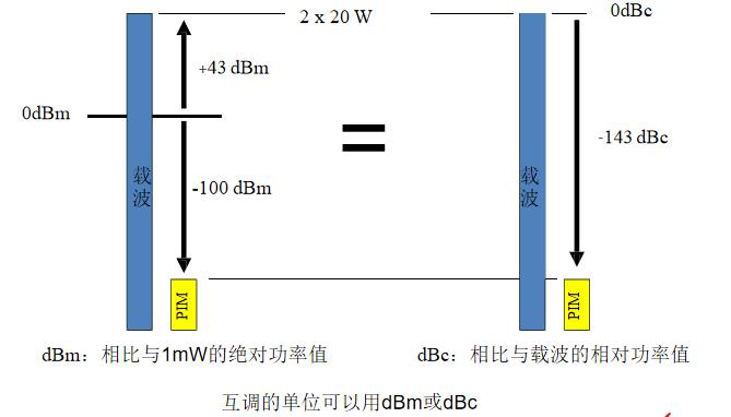 无源互调分析仪PIM