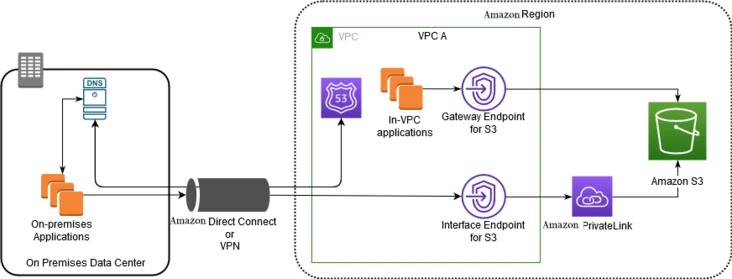 AWS上EC2与S3通过私有链接通信（同区）_路由表_02