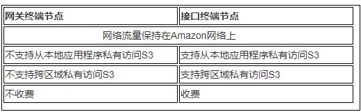 AWS上EC2与S3通过私有链接通信（同区）_s3