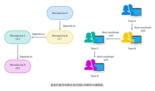 不要再说微服务可以解决一切问题了！_微服务_05