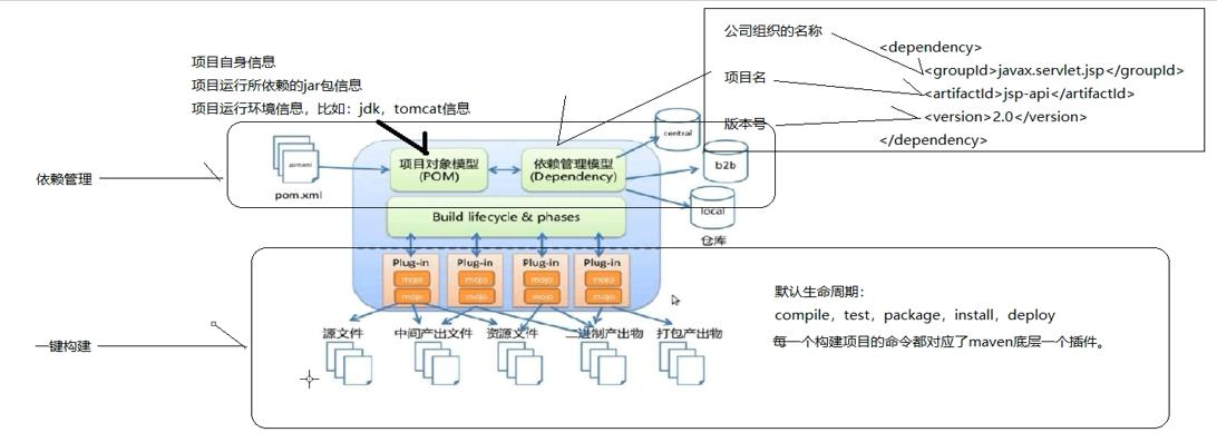 004.maven概念模型图_o