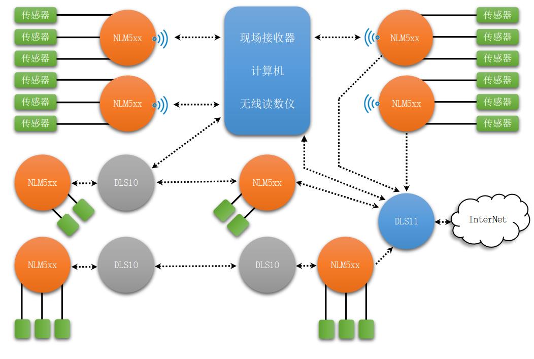 工程监测无线中继采集仪和无线网络的优势_无线网络_02