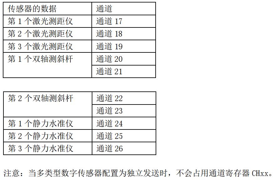 工程监测振弦无线采集仪外接数字传感器接入逻辑与数据发送_寄存器_02