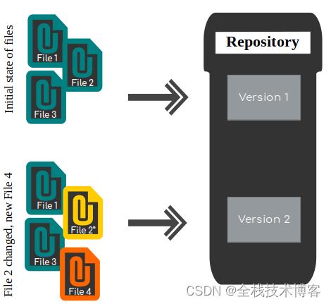 git:版本控制系统简介_不同版本