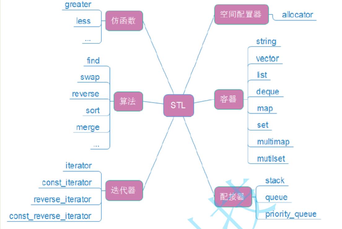 STL值string学习_string