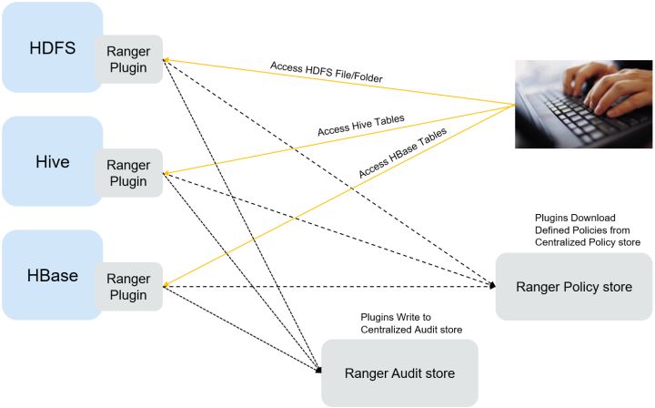 HDFS、Yarn、Hive…MRS中使用Ranger实现权限管理全栈式实践_MRS