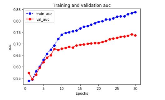 【TensorFlow2.9】泰坦尼克号生存预测—结构化数据建模流程_机器学习_13