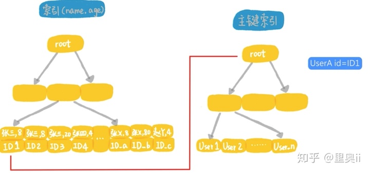 为什么我使用了索引，查询还是慢？_数据库_07