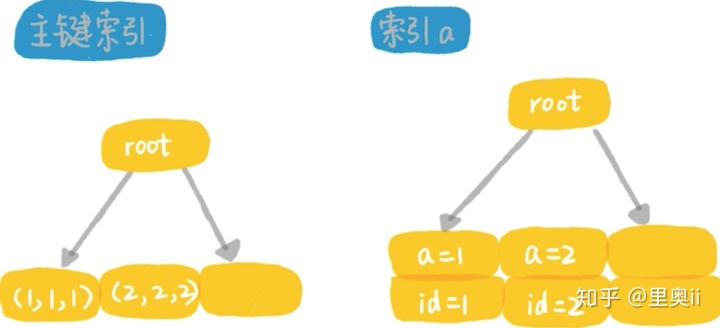 为什么我使用了索引，查询还是慢？_索引_04