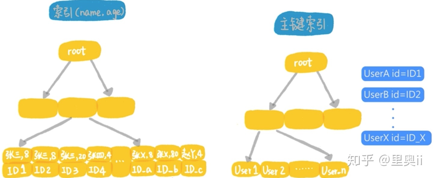 为什么我使用了索引，查询还是慢？_mysql_08