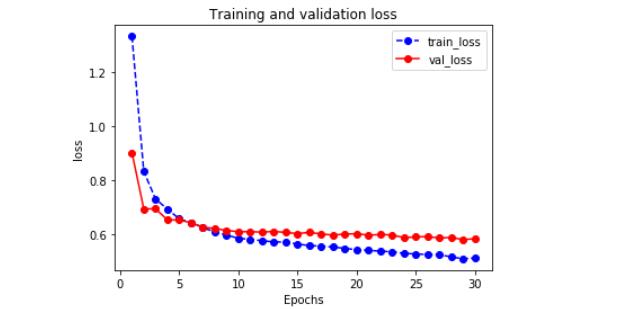 【TensorFlow2.9】泰坦尼克号生存预测—结构化数据建模流程_tensorflow_12