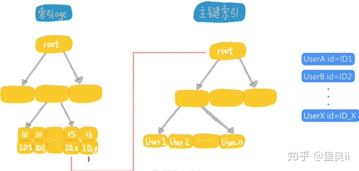 为什么我使用了索引，查询还是慢？_数据库_06