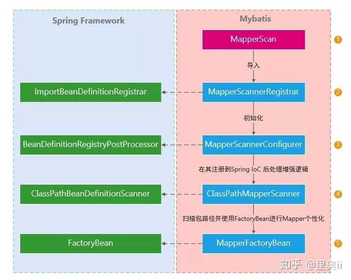 Mybatis是如何向Spring注册Mapper的_spring