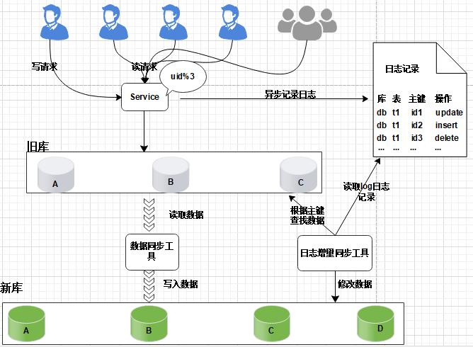 数据库扩容也可以如此丝滑，MySQL千亿级数据生产环境扩容实战_数据库_09