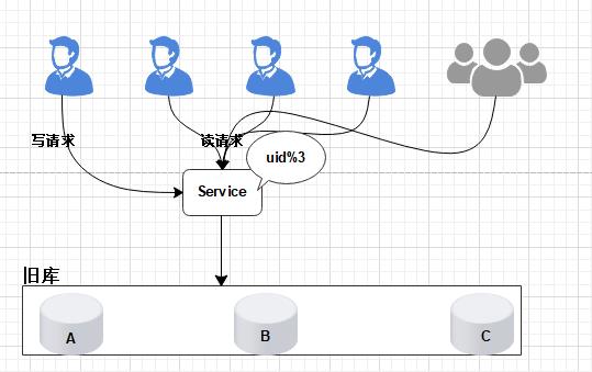 数据库扩容也可以如此丝滑，MySQL千亿级数据生产环境扩容实战_mysql_06