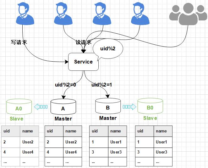 数据库扩容也可以如此丝滑，MySQL千亿级数据生产环境扩容实战_mysql_13