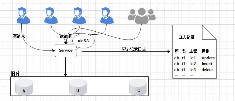 数据库扩容也可以如此丝滑，MySQL千亿级数据生产环境扩容实战_mysql_07